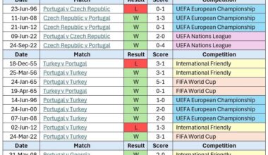 Em 15 jogos contra os nossos oponentes de grupo, Portugal apenas perdeu 3 partidas. Apenas uma dessas derrotas foi num jogo oficial, República Checa 1996