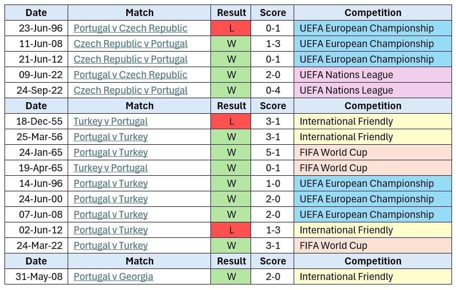 Em 15 jogos contra os nossos oponentes de grupo, Portugal apenas perdeu 3 partidas. Apenas uma dessas derrotas foi num jogo oficial, República Checa 1996