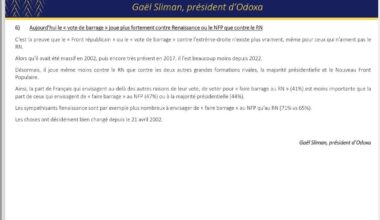 Sondage Odoxa : 71% des sympathisants Renaissance sont prêts à faire barrage au Nouveau Front Populaire