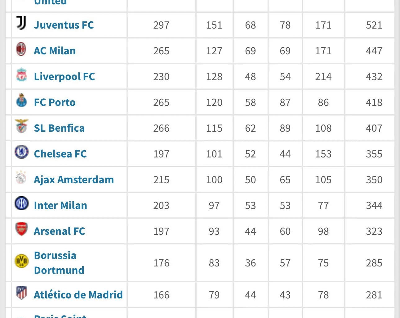 we are 1st in the all time ucl points table