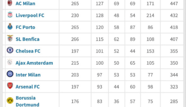 we are 1st in the all time ucl points table