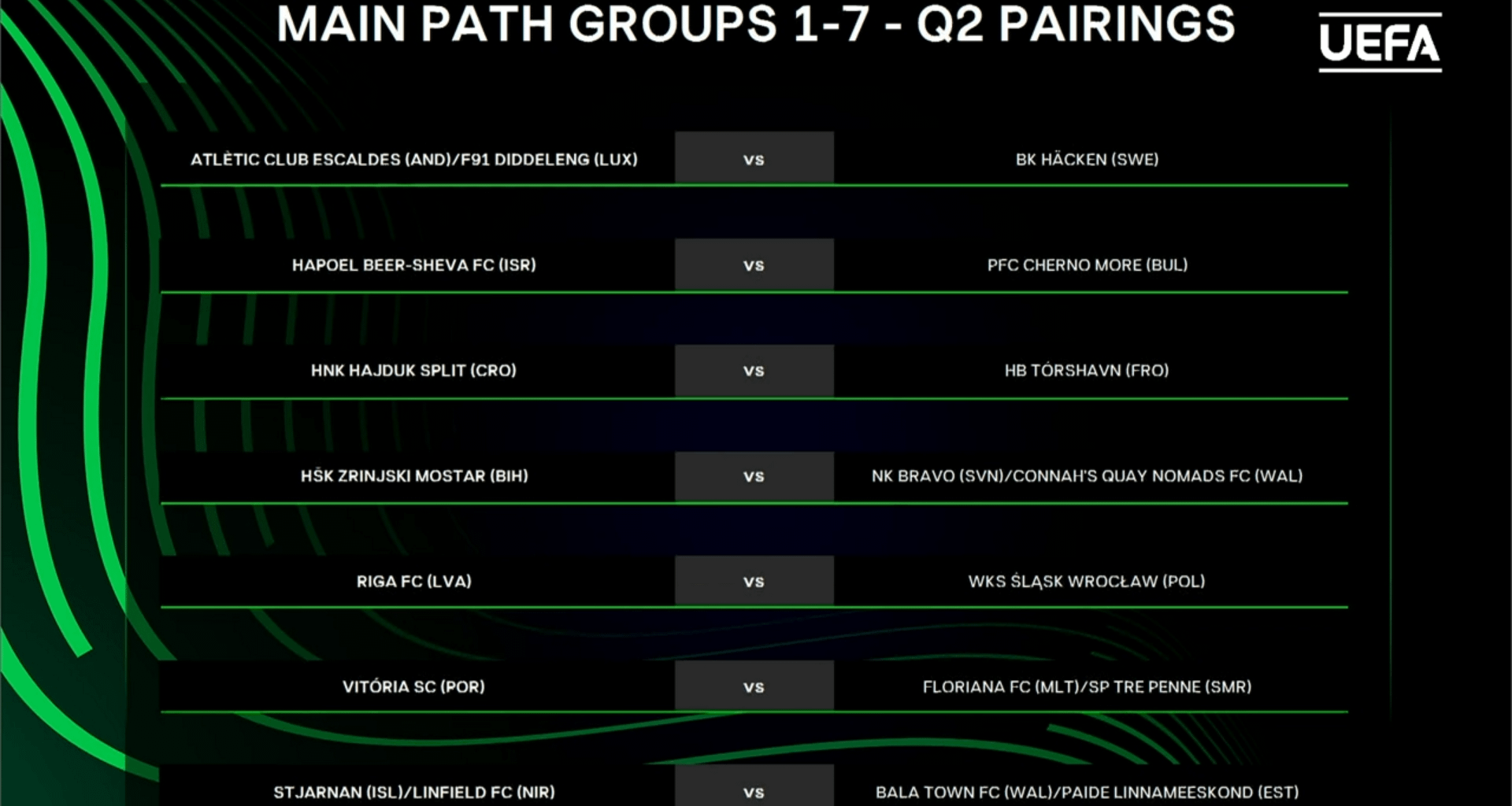 O Vitória SC irá enfrentar o vencedor de Floriana FC (Malta) - SP Tre Penne (São Marino) na 2ª pré-eliminatória da Liga Conferência