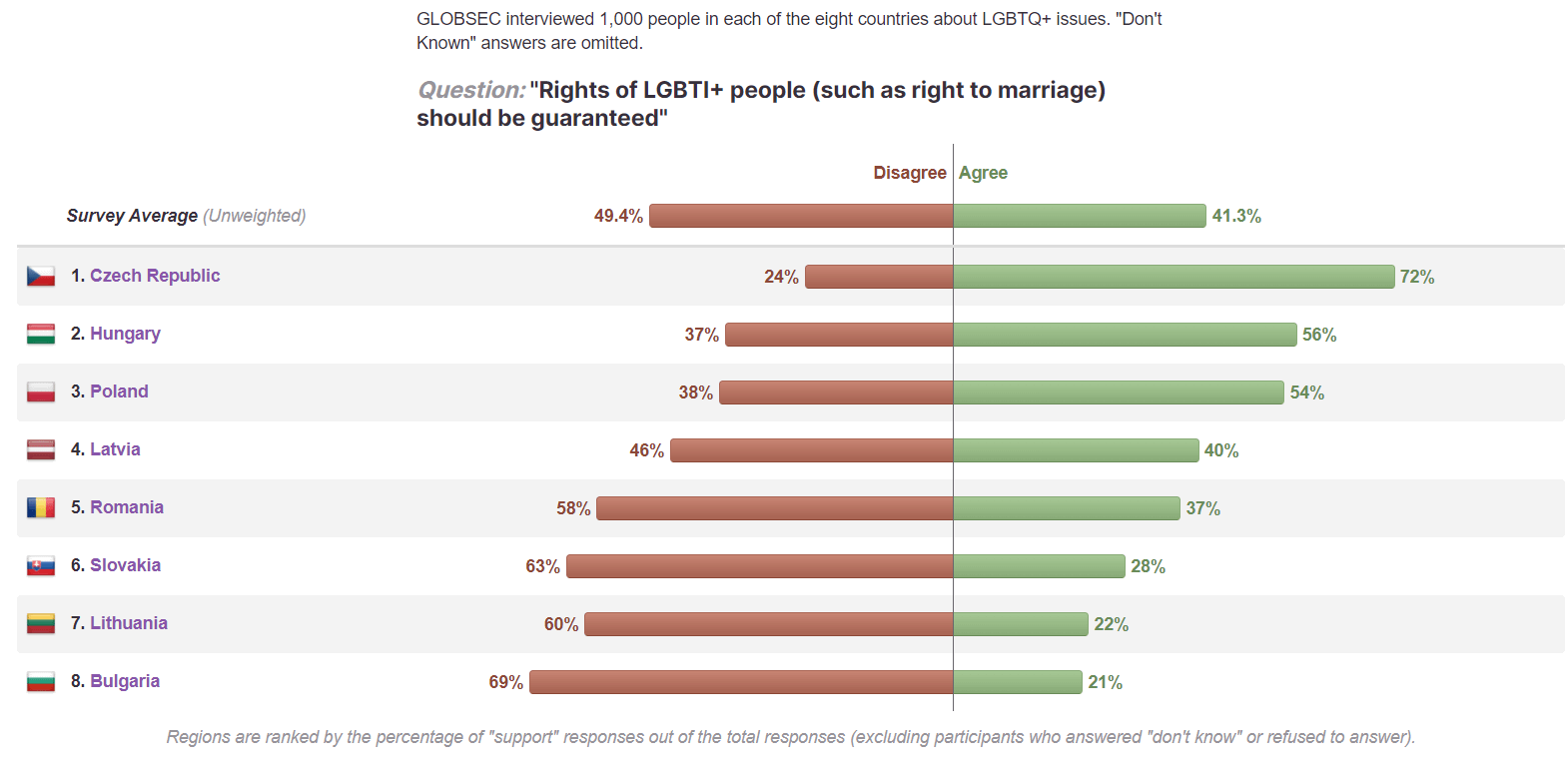 Percentage of people from CEE countries who agree that rights of LGBTI+ people (such as right to marriage) should be guaranteed.