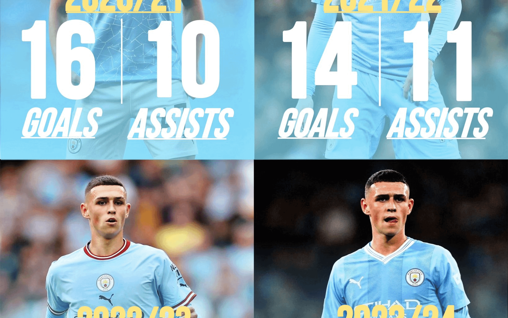 Phil Foden’s last 4 seasons for Man City. Starboy ⭐