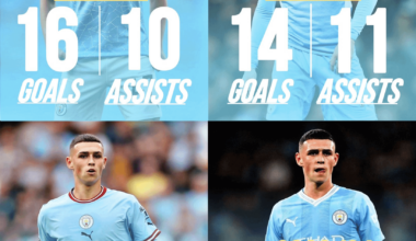 Phil Foden’s last 4 seasons for Man City. Starboy ⭐