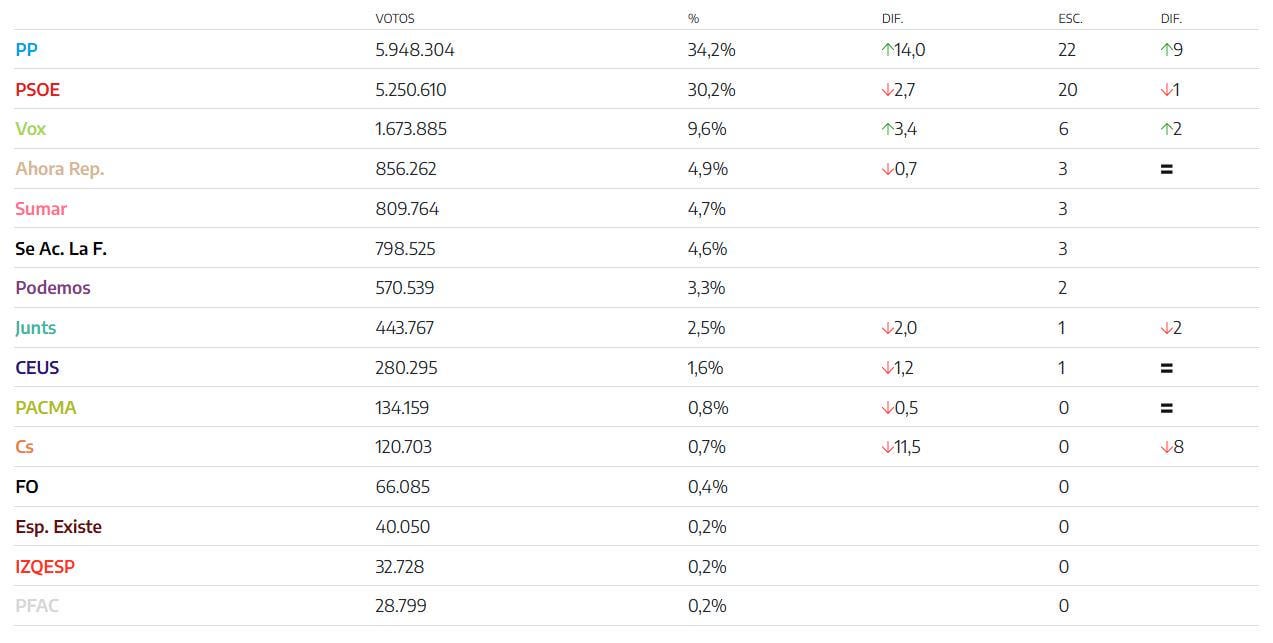 Resultados 9J en España