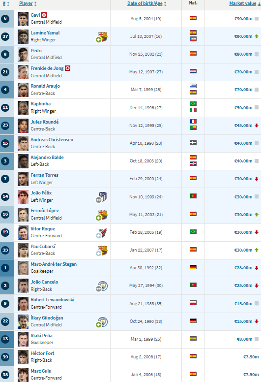 Our players with most transfer value