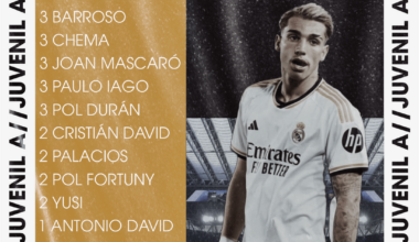 Real Madrid Juvenil 'A' - 2023/24 stats in all competitions