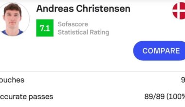 [Sofascore] QUICK STAT | Since the start of EURO 1980 until today, no player has recorded a 100% passing accuracy while attempting more than 76 passes in a single EURO match. Today, Andreas Christensen took the record to the next level: 100% with 89 passes.
