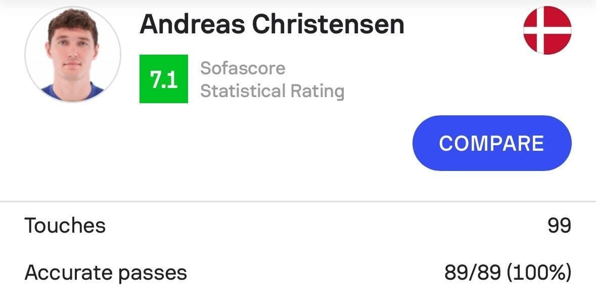 [Sofascore] QUICK STAT | Since the start of EURO 1980 until today, no player has recorded a 100% passing accuracy while attempting more than 76 passes in a single EURO match. Today, Andreas Christensen took the record to the next level: 100% with 89 passes.