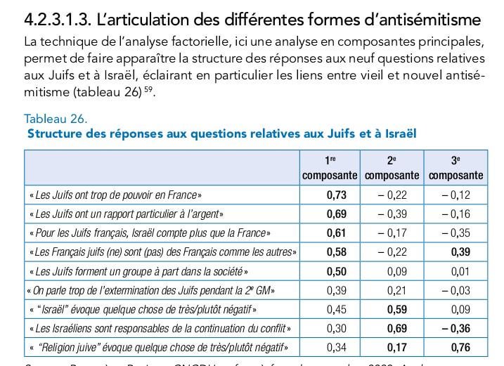 Comment manipuler les chiffres de l'antisémitisme ? Selon le nouveau rapport sur les discriminations, perception négative ou critique d'Israël = antisemitisme.