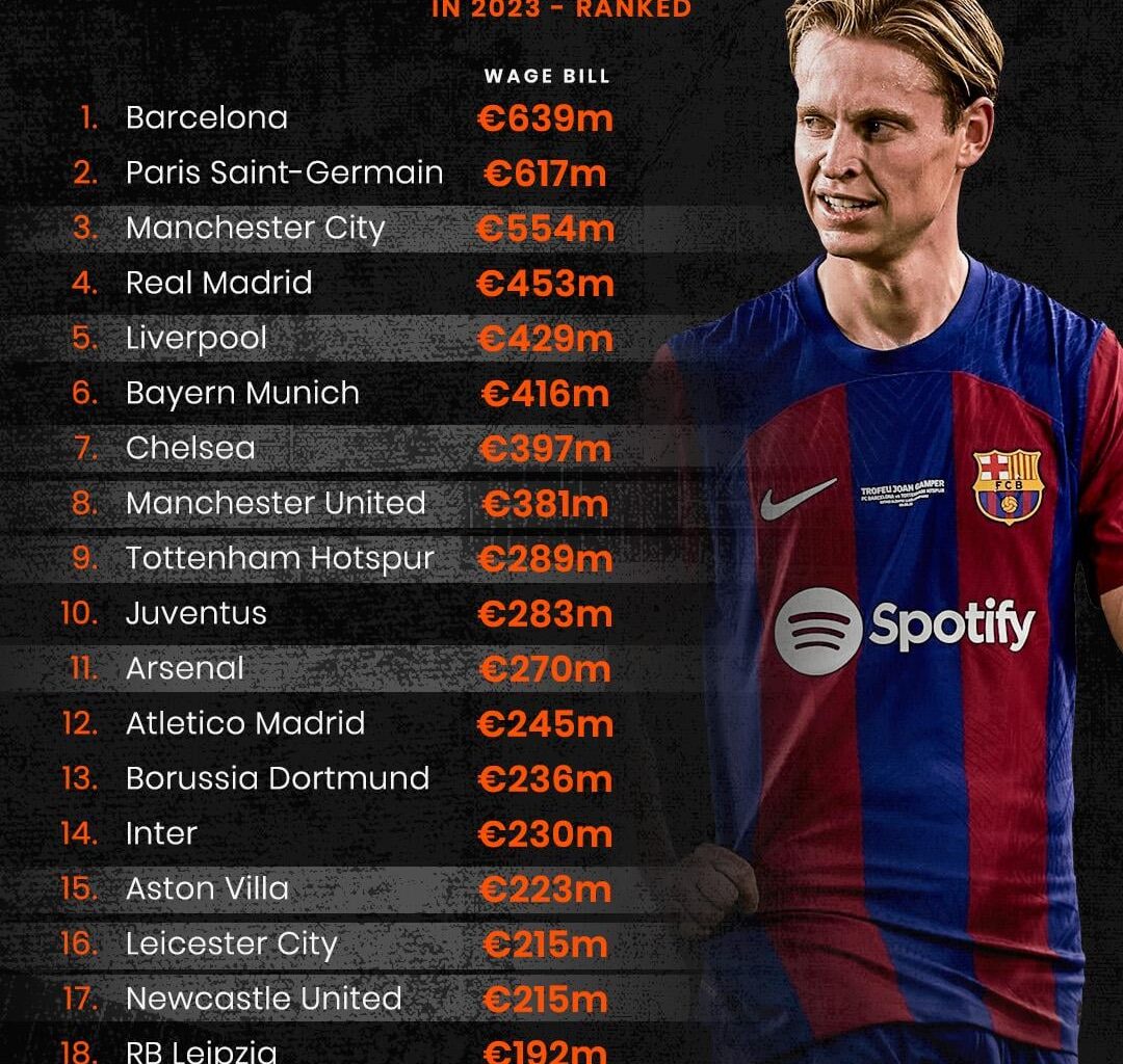 Top 20 wage bill for 23/24 season