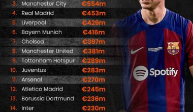Top 20 wage bill for 23/24 season