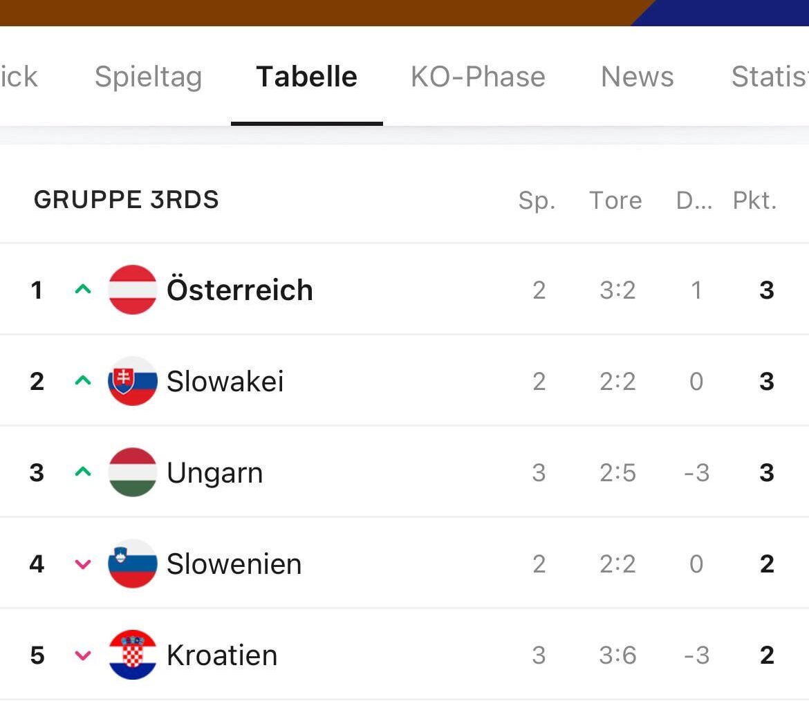 Die 4 besten dritten, oder auch Habsburgtrophäe!