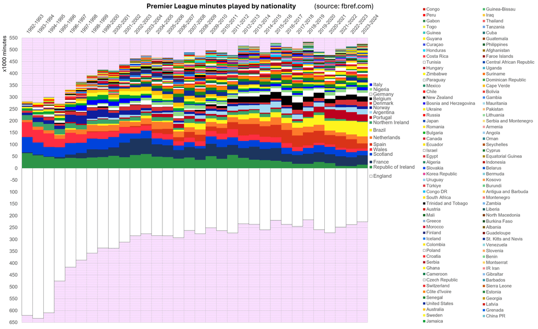 I made a chart of Premier League player count and minutes played by nationality.