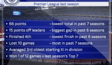 Pep Guardiola turned this Man City team into the best team in the world