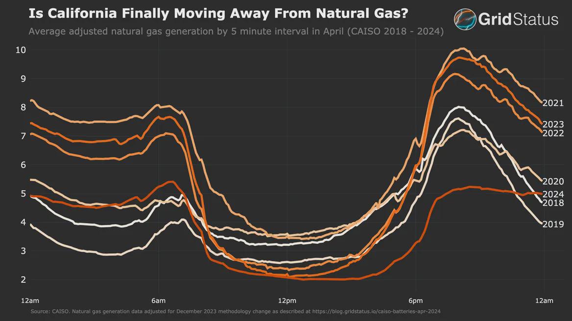 Batteries charge on solar and displace fossil gas at night - stark difference 23 to 24