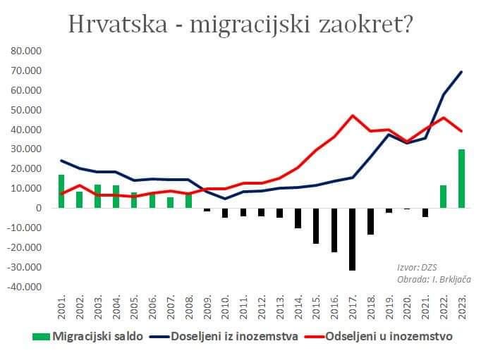 U Lijepu našu lani je uselilo 30 000 ljudi više nego iselilo. Prvi puta u povijesti više Hrvata je iselilo iz Njemačke nego u nju. Jeste li vidjeli ovu vijest danas u medijima i zašto ne? 🙃