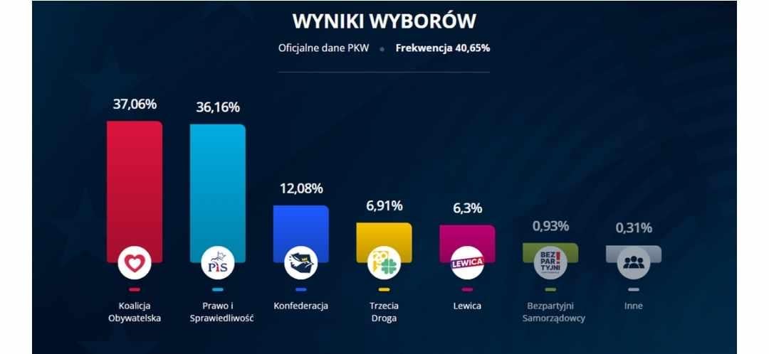 Wyniki Wyborów- Oficjalne dane PKW
