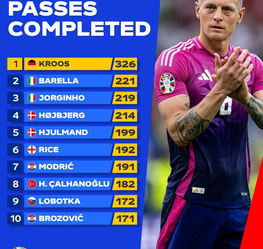 Most passes completed in the group stage. @EURO2024