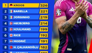 Most passes completed in the group stage. @EURO2024