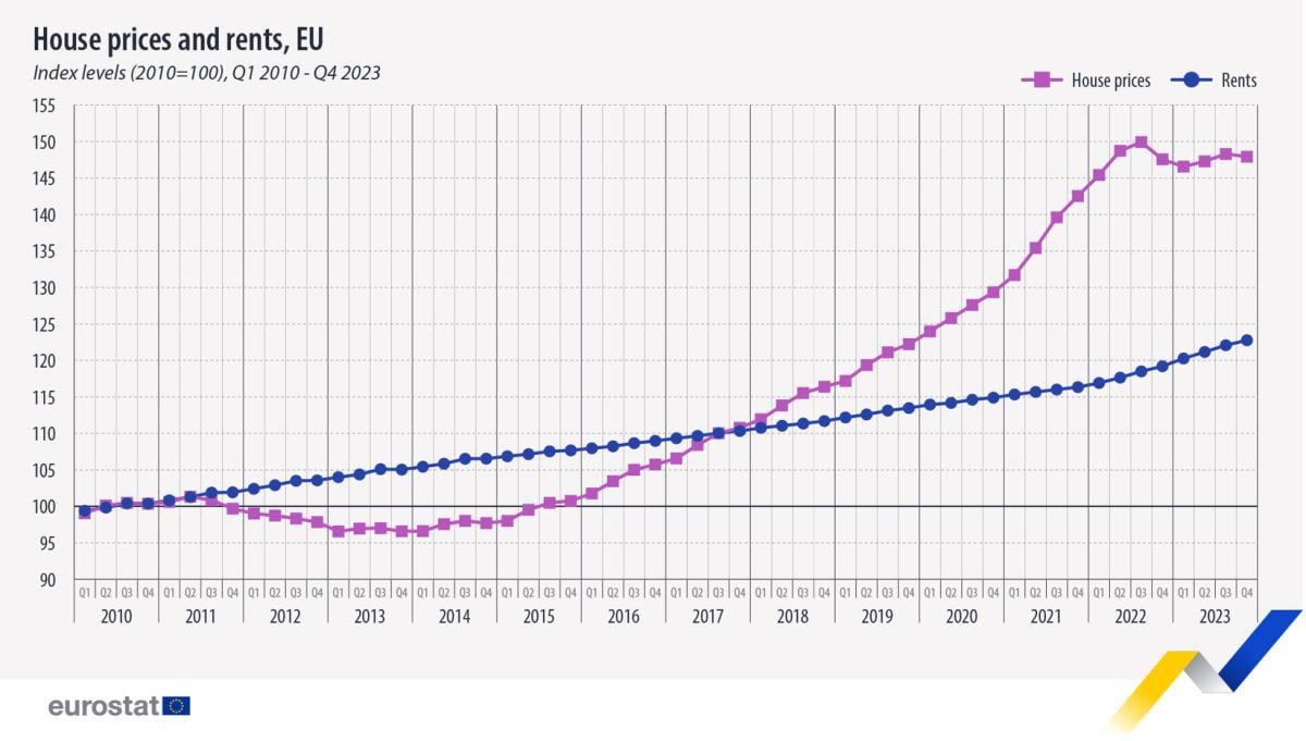 Housing price and rents, EU