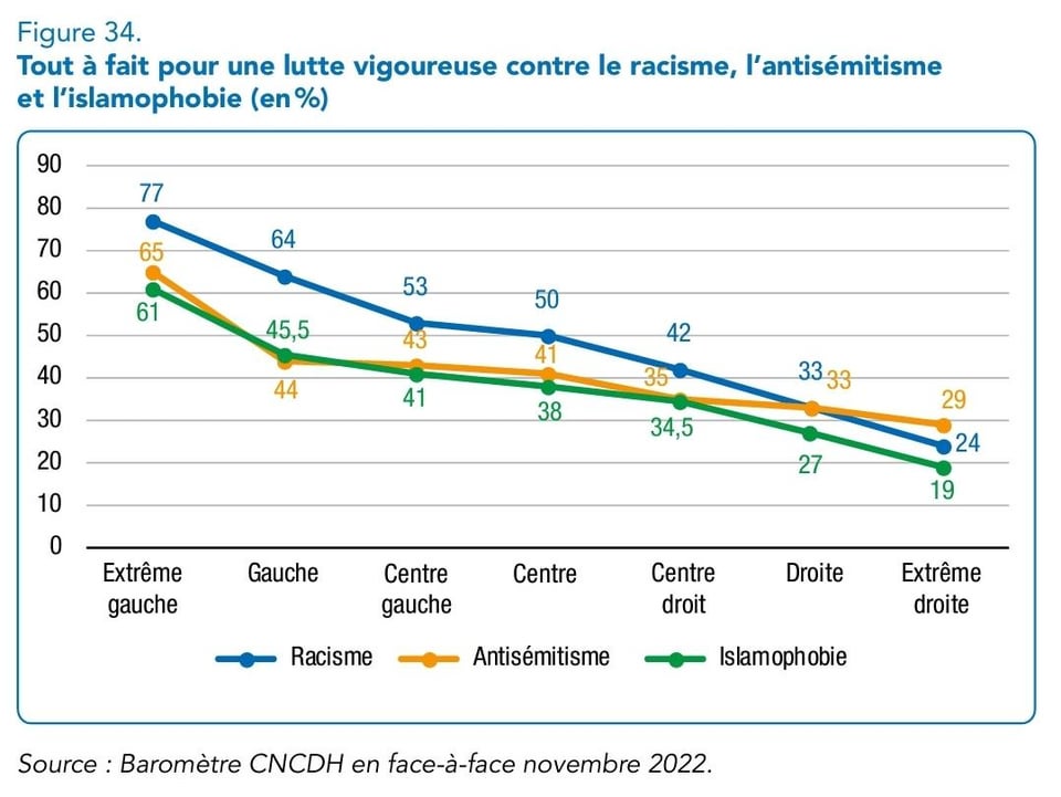 Graphique sur la lutte contre le racisme, l'antisémitisme et l'islamophobie selon le courant politique (+contexte du graphique). Rapport de la CNCDH, Novembre 2022