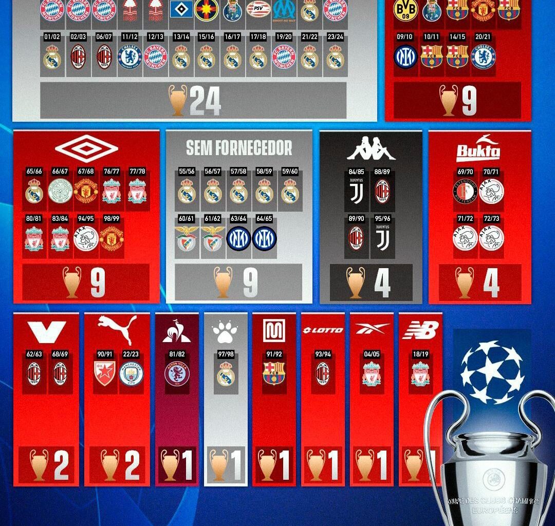 Adidas domina na Champions