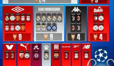 Adidas domina na Champions