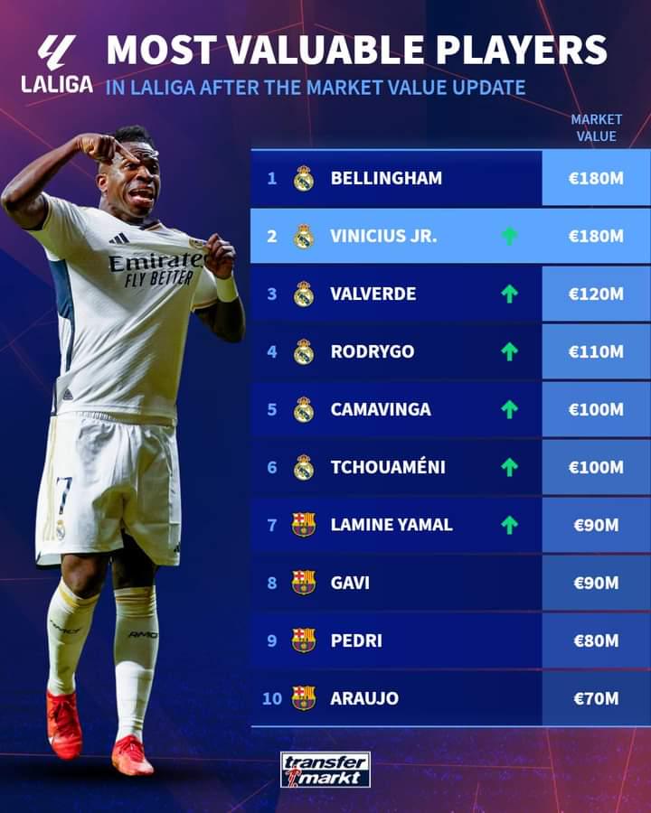 7 players in the La Liga top 10