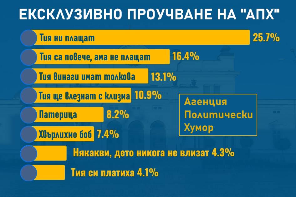 Почнаха независимите проучвания!
