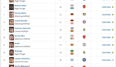 Currently out of 18 players with MV of 100M€+, 7 are players of RM. All between the age of 20-25.
