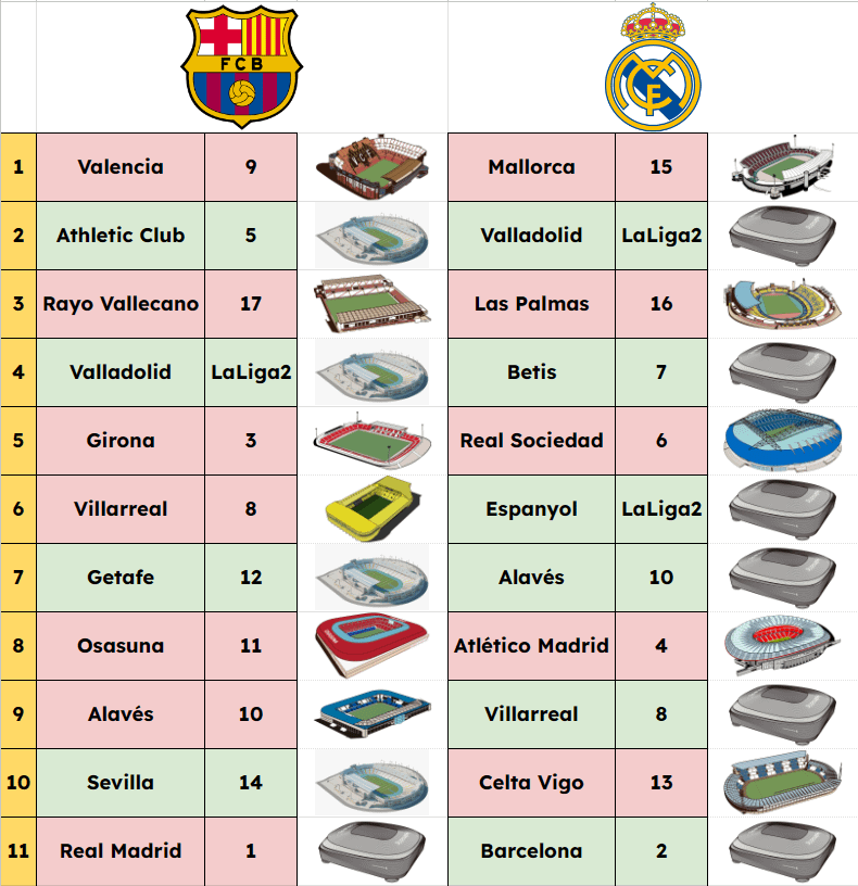 First 11 fixtures in LaLiga next season between Barcelona and Madrid. Green = home, red = away.