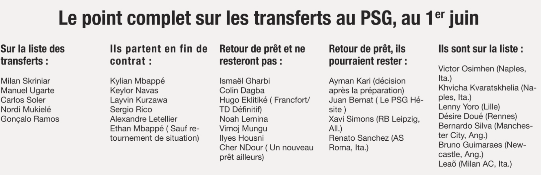 PSG transfers status as of June 1st, 2024 (according to Le Foot)