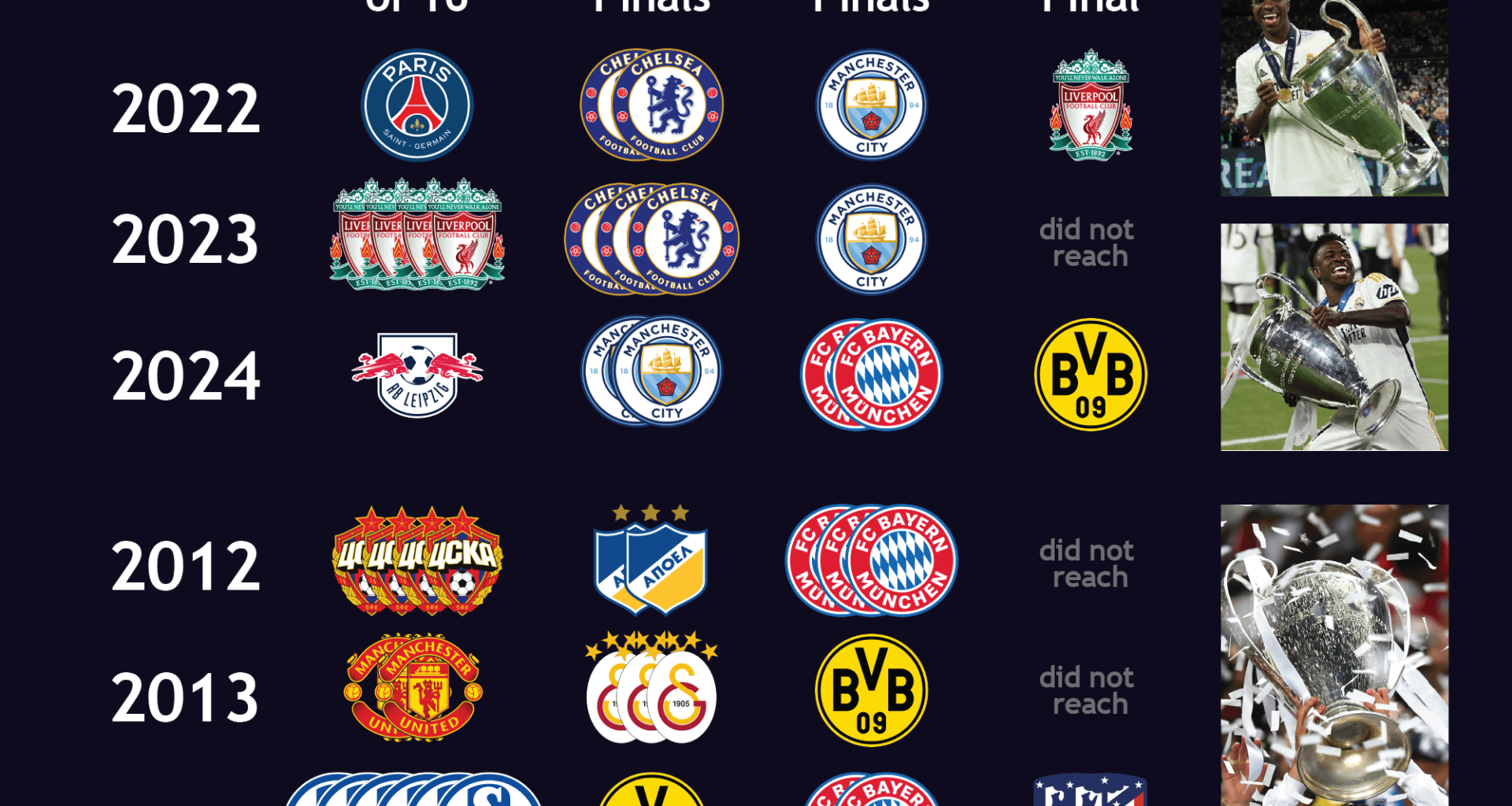 [OC] Vinicius Jr (2022-24) and Cristiano Ronaldo (2012-15) are the only players in the modern UCL to score or assist in every knockout tie across 3+ sequential semifinals runs