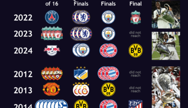 [OC] Vinicius Jr (2022-24) and Cristiano Ronaldo (2012-15) are the only players in the modern UCL to score or assist in every knockout tie across 3+ sequential semifinals runs
