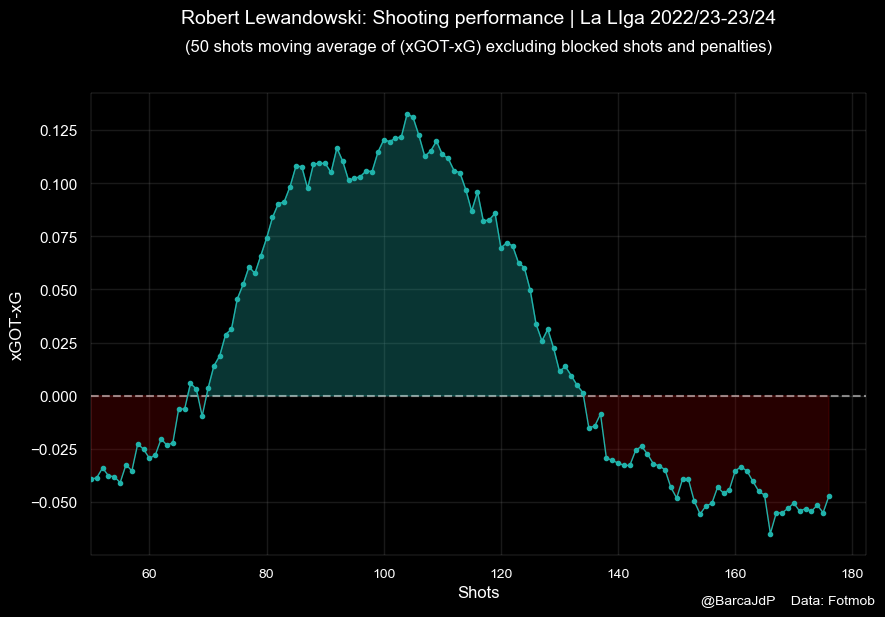 Lewandowski's Shooting Precision:  50 shot rolling (xGOT-xG) in La Liga 2022/23 -23/24