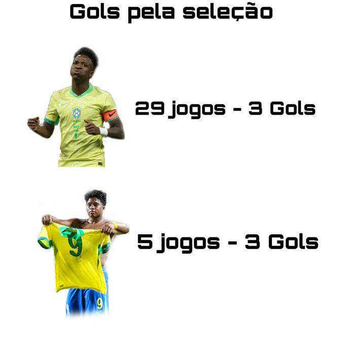 The 17-year-old Endrick has now scored as many goals for the Brazil NT as the 23-year-old Vinicius Jr (3). Endrick has reached it in 24 fewer games.