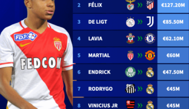 Highest transfer fees paid for teenagers in the history of football. (Vitor Roque in 9th place)