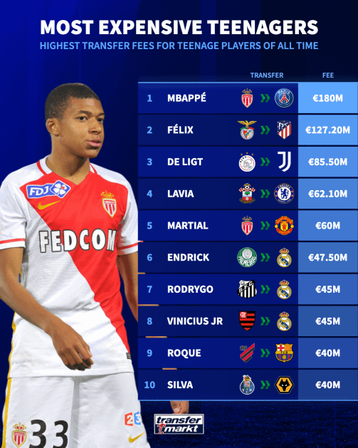 Highest transfer fees paid for teenagers in the history of football. (Vitor Roque in 9th place)