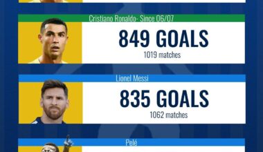 Even if you were to remove Cristiano Ronaldo's first 206 matches(all seasons until 06/07), he'd still be the all-time top goalscorer of football.