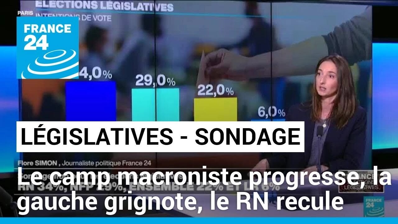 Législatives : le camp macroniste progresse, la gauche grignote, le RN recule un peu (sondage)