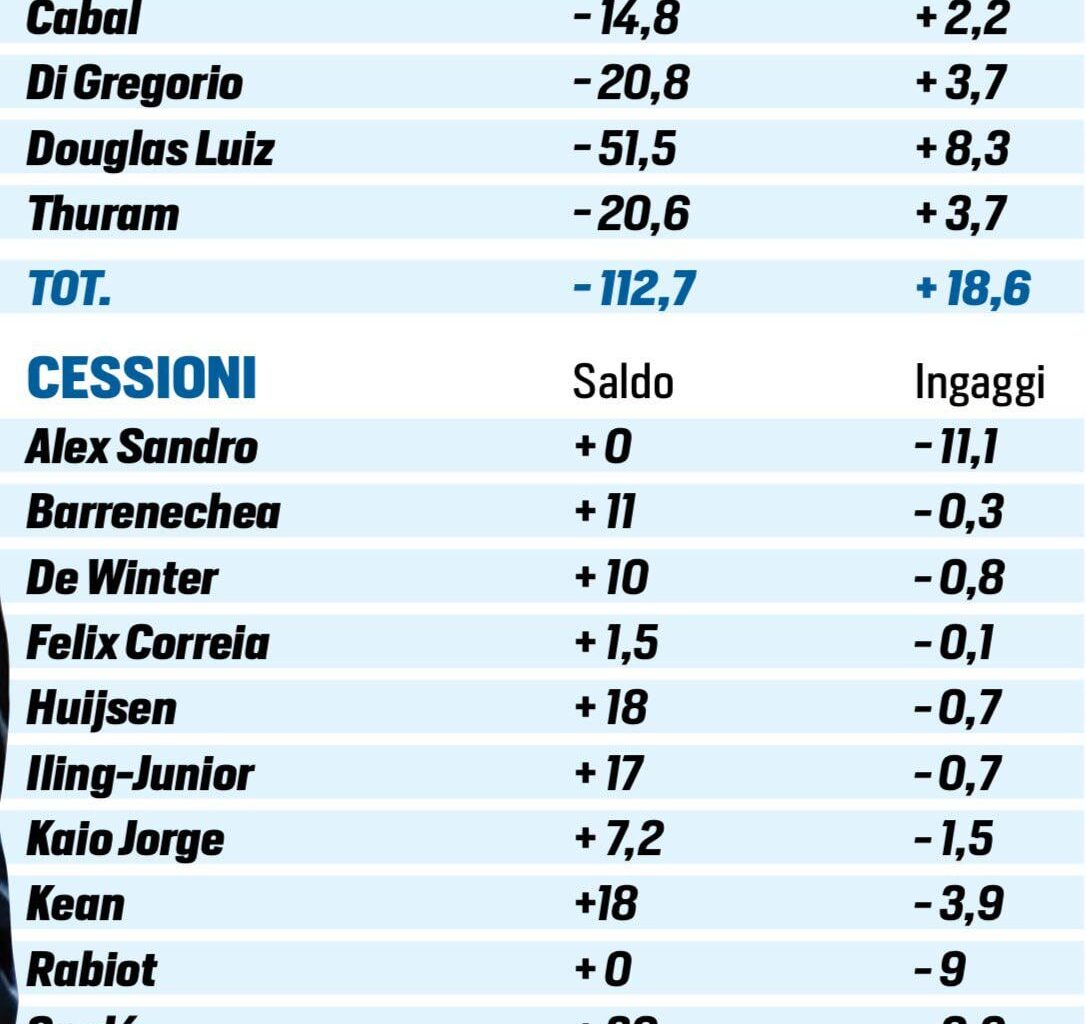 [Tuttosport] Our transfer balance so far
