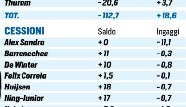 [Tuttosport] Our transfer balance so far