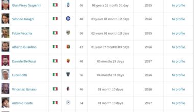 Apart from Gian Piero Gasperini, Simone Inzaghi, Fabio Pecchia and Alberto Gilardino, every single Serie A manager has been in charge for less than a year