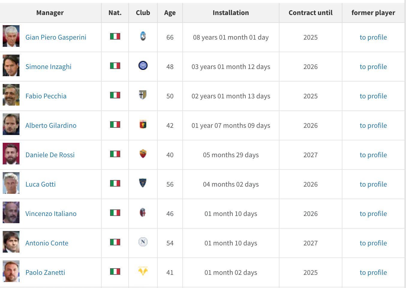 Apart from Gian Piero Gasperini, Simone Inzaghi, Fabio Pecchia and Alberto Gilardino, every single Serie A manager has been in charge for less than a year