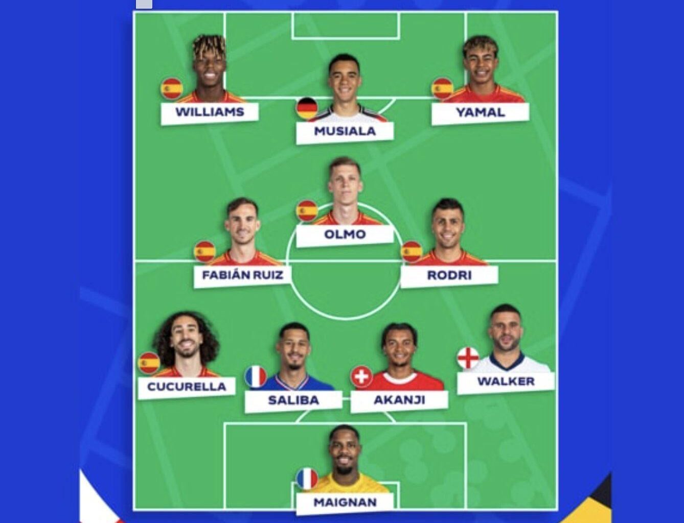 Rodri, Akanji and Walker are all featured in the Euros Team of the Tournament