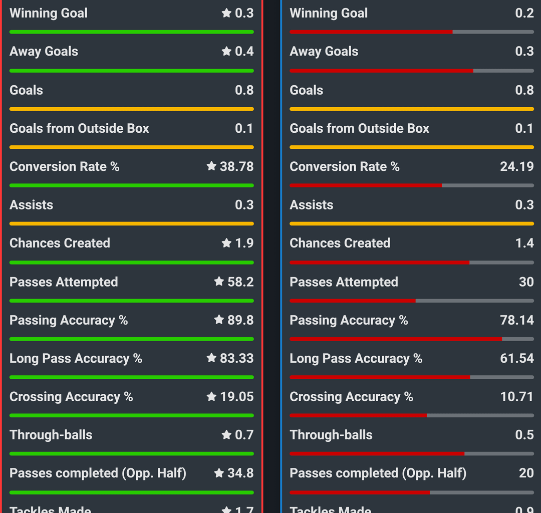 Jude vs Vini per 90 stats [Squawka]