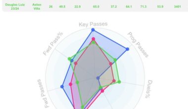Similar Profiles in Midfield