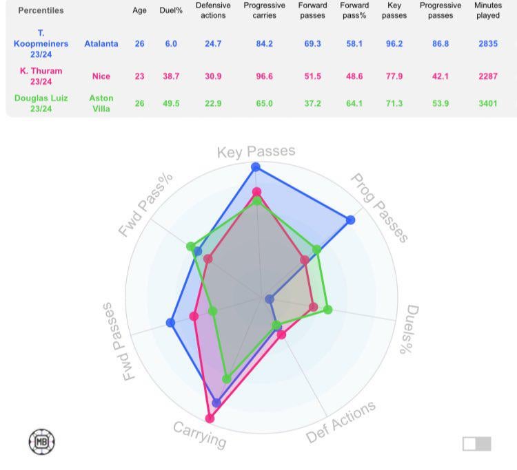 Similar Profiles in Midfield